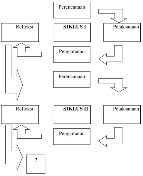 Gambar 1. Alur Siklus Penelitian 