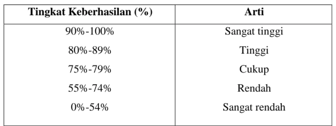 Tabel 3. Kriteria Tingkat Keberhasilan Belajar Siswa dalam %  Tingkat Keberhasilan (%)  Arti 