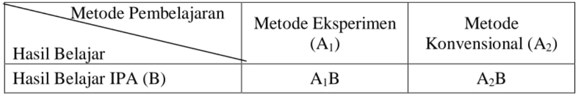 Tabel 3.1 Desain Penelitian             Metode Pembelajaran  Hasil Belajar  Metode Eksperimen (A1)  Metode  Konvensional (A 2 ) 