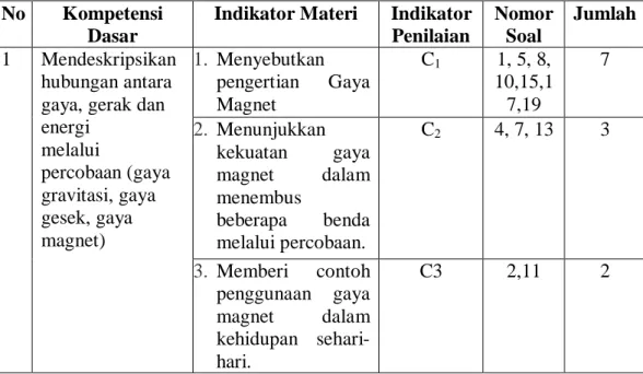 Tabel 3.3 Kisi-Kisi Soal Pretest dan Posttest  No  Kompetensi 