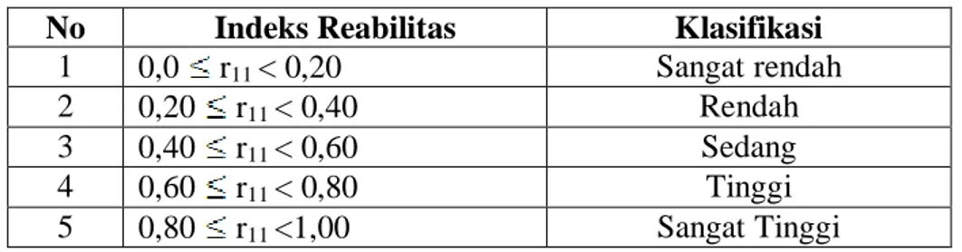 Tabel 3.4 Kriteria Reabilitas Suatu Tes 