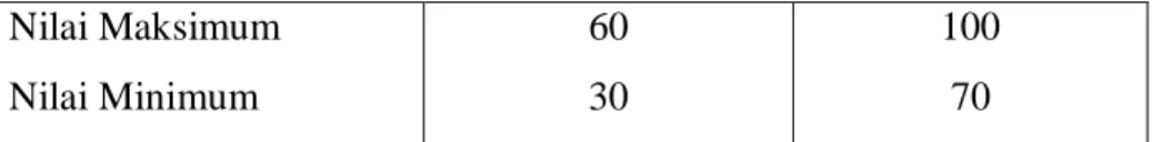 Tabel  diatas  menunjukkan  bahwa  kelas  eksperimen  sebelum  diberikan perlakuan, diperoleh nilai rata-rata pre test sebesar 49,05 dengan  standar  deviasi  9,95  dan  setelah  diajarkan  dengan  menggunakan  metode  eksperimen, diperoleh rata-rata nilai