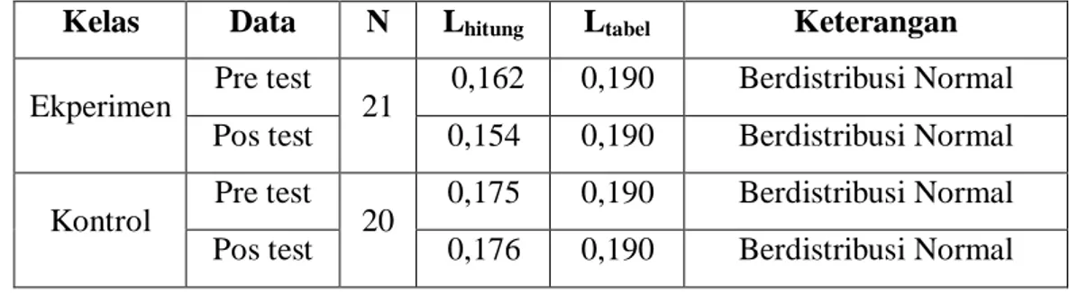 Tabel 4.3. Ringkasan Tabel Uji Normalitas Data  Kelas  Data  N  L hitung L tabel Keterangan  Ekperimen  Pre test 