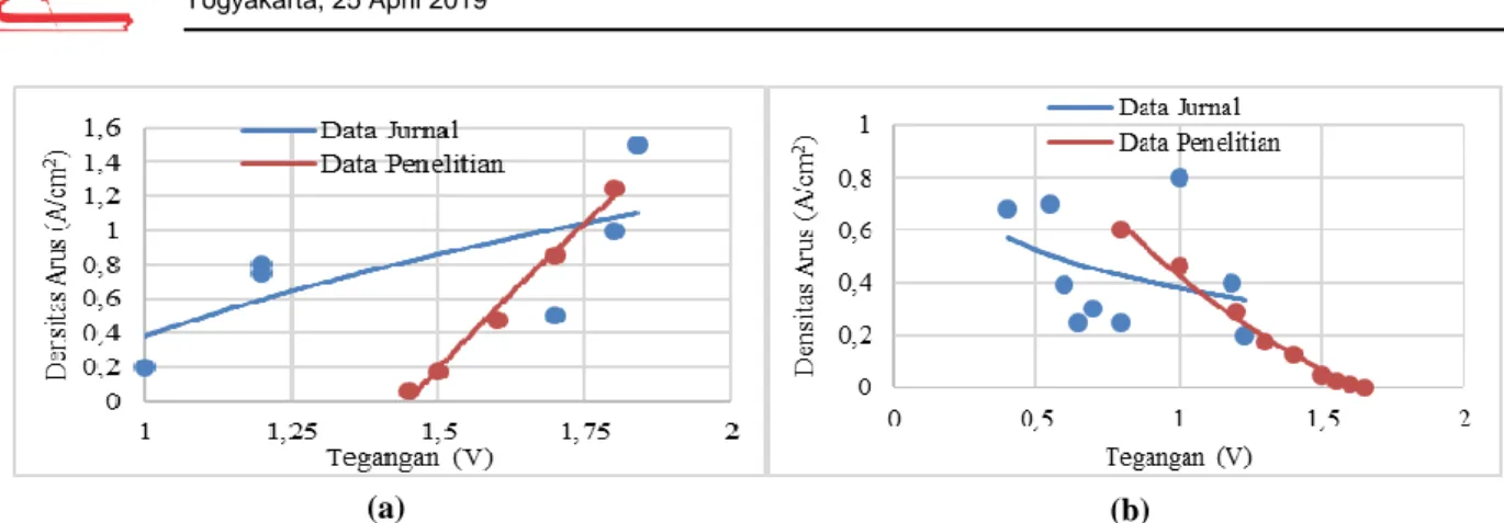 Gambar 3. Perbandingan performa (a) PEM elektrolizer dan (b) PEM fuel cuell dari data jurnal dan penelitian