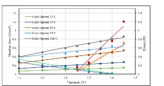 Gambar 5. Karakteristik sistem terintegrasi pada suhu 28  o C, 50 o C, 80 o C, 95  o C dan 100 o C 