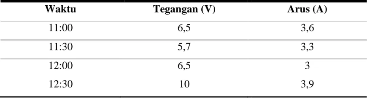 Tabel 2. Hasil pengukuran Tegangan dan Arus Motor DC yang Terhuung dengan  Panel Surya 