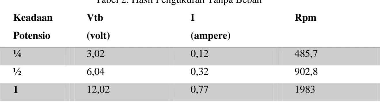 Tabel 2. Hasil Pengukuran Tanpa Beban  Keadaan  Potensio  Vtb   (volt)  I   (ampere)  Rpm  ¼  3,02  0,12  485,7  ½  6,04  0,32  902,8  1  12,02  0,77  1983 