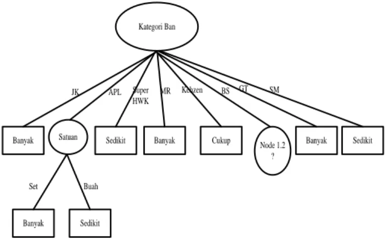 Gambar 3. Pohon keputusan node 1.1  Selanjutnya untuk kategori ban “BS” dapat dilihat pada Tabel 5