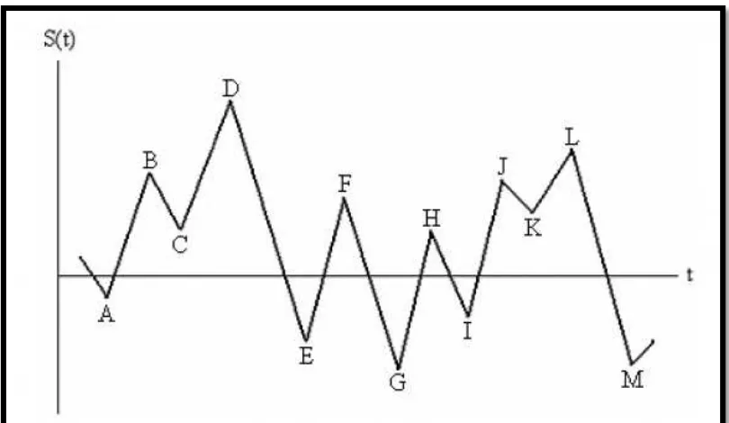 Gambar 2.4  Random Stress Graphic 