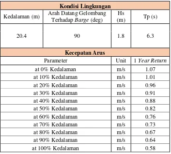 Tabel 3.1 Data Lingkungan 