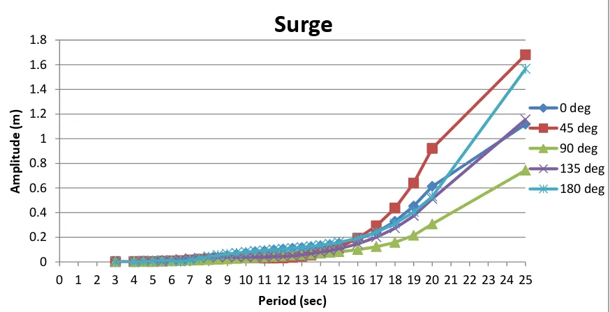 Gambar 4.3 Grafik Surge untuk Stinger 60 
