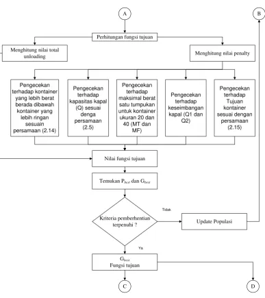 Gambar 3.5. Flowchat Pengembangan Algoritma Particle Swarm Optimization (lanjutan) 