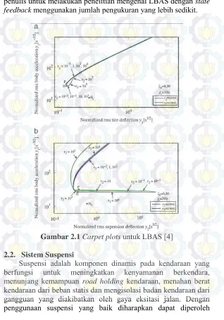 Gambar 2.1 Carpet plots untuk LBAS [4] 