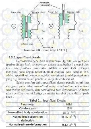 Gambar 2.8 Skema kerja LVDT [10] 