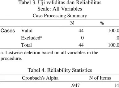 Tabel 3. Uji validitas dan Reliabilitas Scale: All Variables 