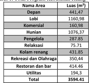 Tabel 1. Total Program Kebutuhan Ruang  Nama Area  Luas (m²) 