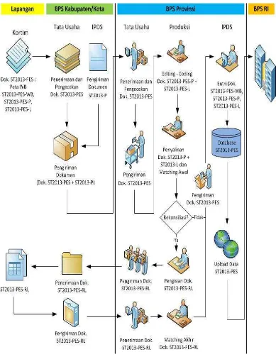 Gambar 1. Alur Pengolahan Dokumen ST2013-PES