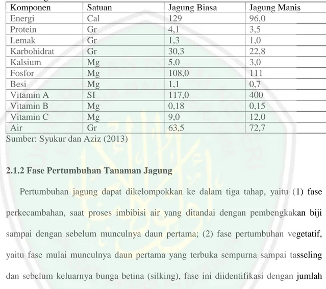 Tabel 2.1 Perbandingan Kandungan Gizi Jagung Manis dan Jagung Biasa dalam 100  gram 