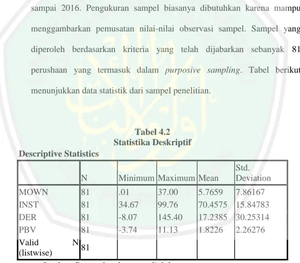 Tabel 4.2  Statistika Deskriptif  Descriptive Statistics 
