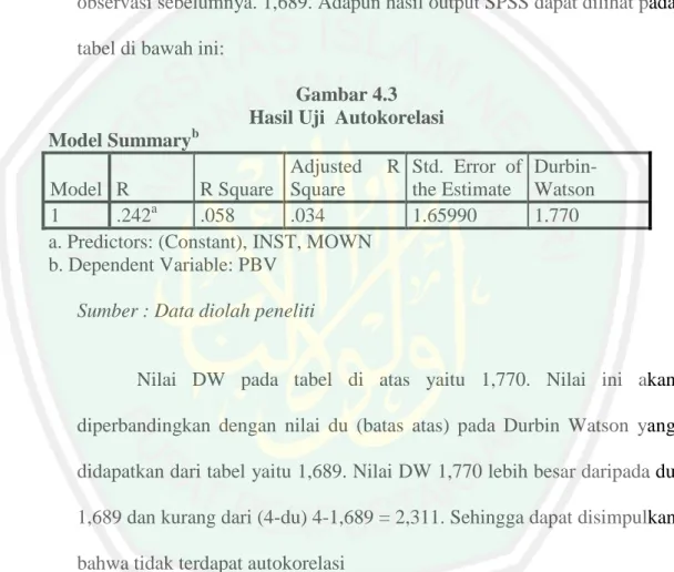 Gambar 4.3  Hasil Uji  Autokorelasi  Model Summary b Model  R  R Square  Adjusted  R Square  Std
