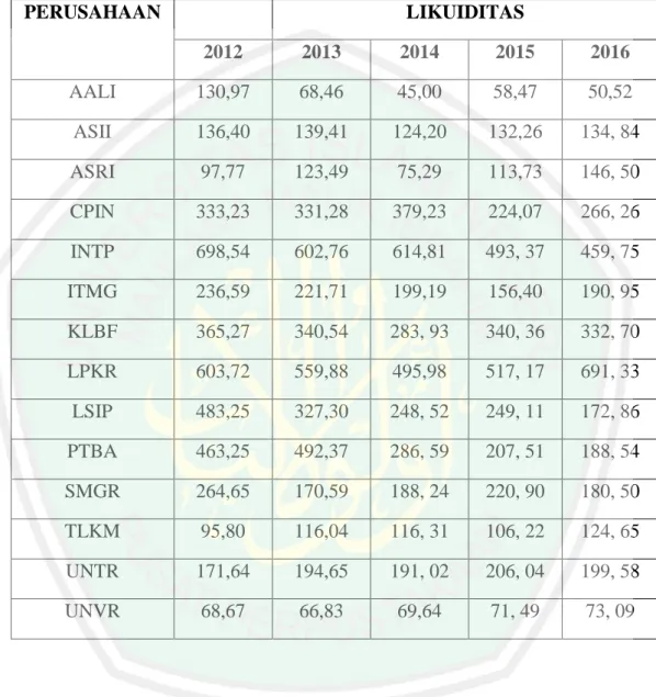 Tabel hasil perhitungan likuiditas JII Periode 2012-2016 