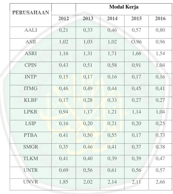 Tabel hasil perhitungan Modal Kerja JII Periode 2012-2016 