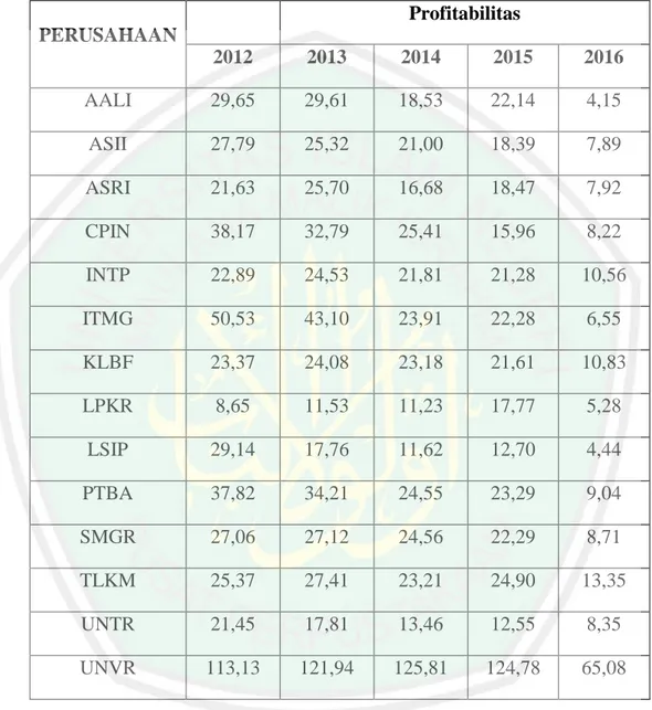 Tabel hasil perhitungan Profitabilitas JII Periode 2012-2016 