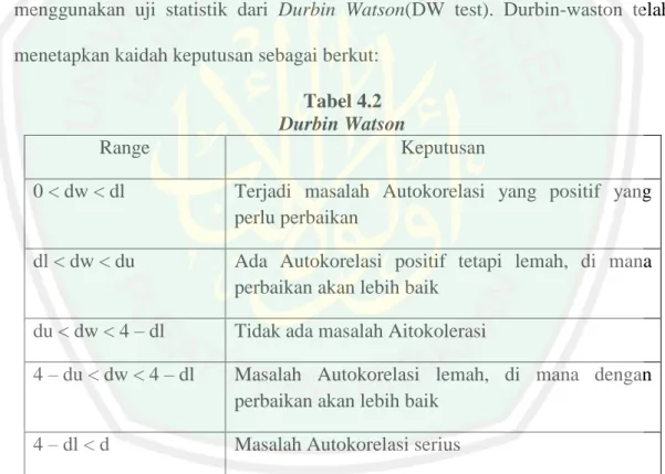 Tabel 4.2  Durbin Watson 