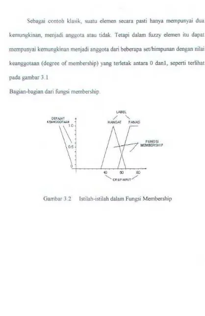 Gambar 3 2 lstilah-istilah dalam Fungsi Membership 