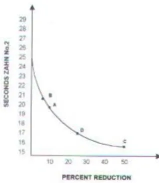 Grafik di bawah menunjukan kurva reduksi nilai viskositas tint a konvensional 