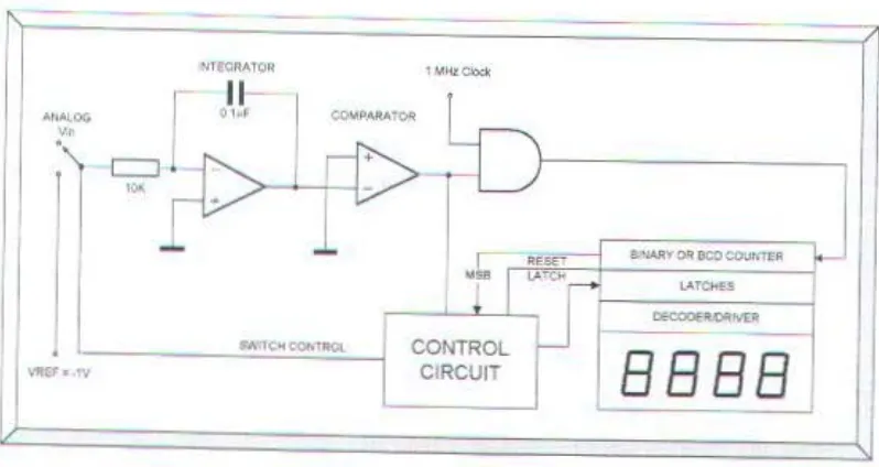 gambar 2 16 Block diagram dual slove AID converter 