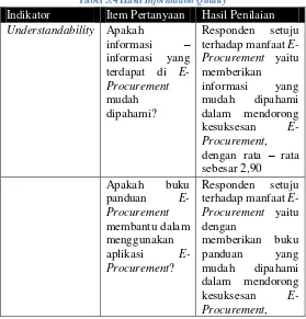 Tabel 5.4 Hasil Information Quality 