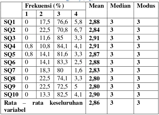 Tabel 5.5 rekapitulasi jawaban responden berdasarkan variabel System Quality (SQ) 
