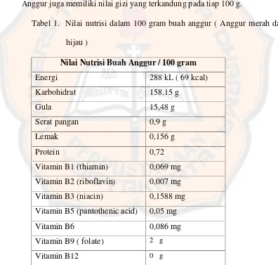 Tabel 1.  Nilai nutrisi dalam 100 gram buah anggur ( Anggur merah dan