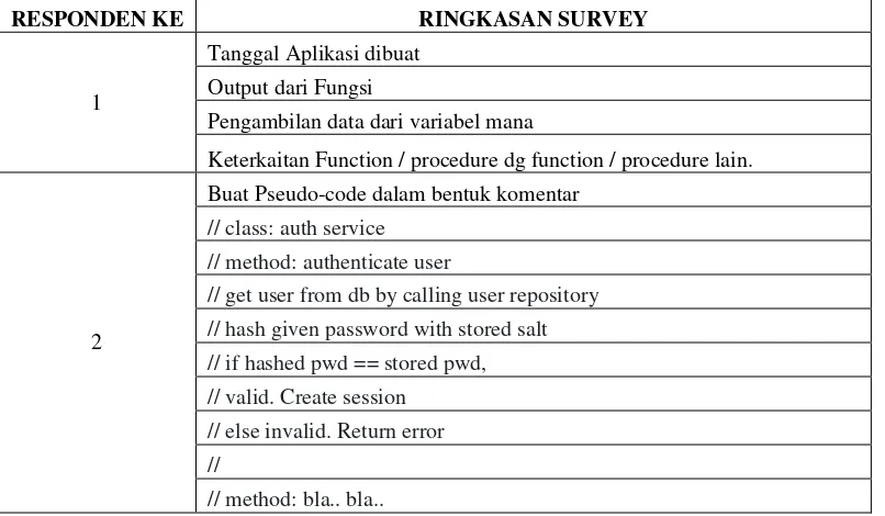 Tabel 2. Hasil Survey Lokasi Komentar pada suatu Program 