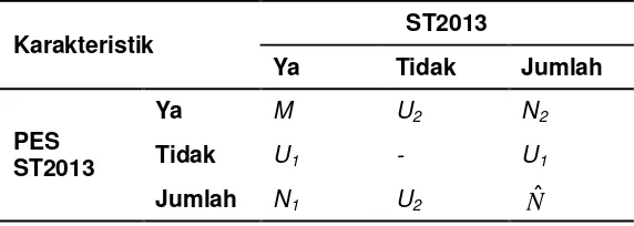tabel dari metode Uttam Chand adalah sebagai berikut :