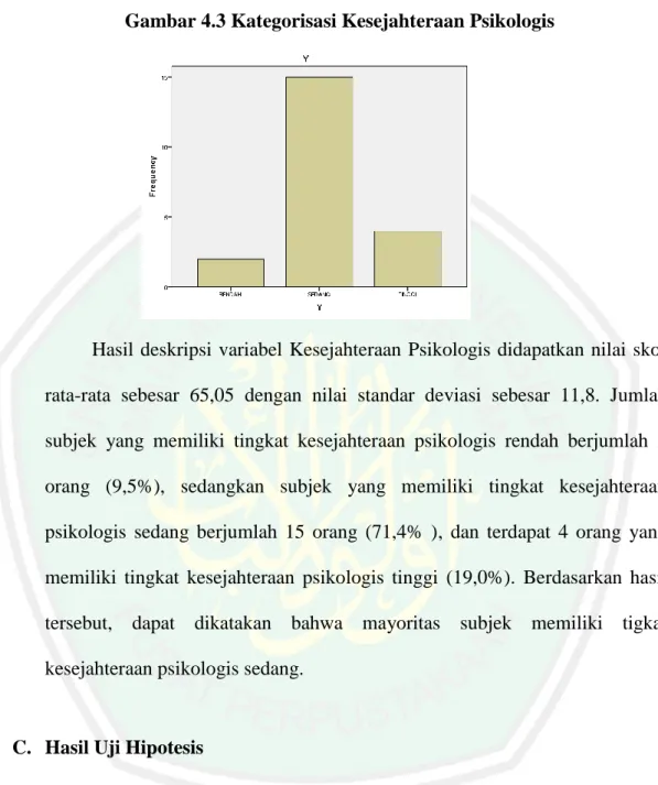 Gambar 4.3 Kategorisasi Kesejahteraan Psikologis 