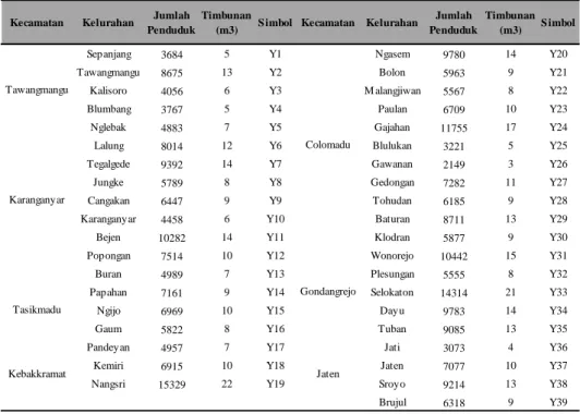 Tabel 3.2 Data Volume Sumber Sampah Kabupaten Karanganyar Tahun 2016 