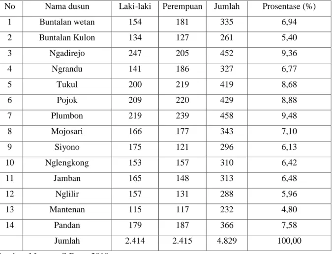 Tabel 1. Jumlah dan Kepadatan Penduduk Di Desa Ngadirejo Tahun 2010 