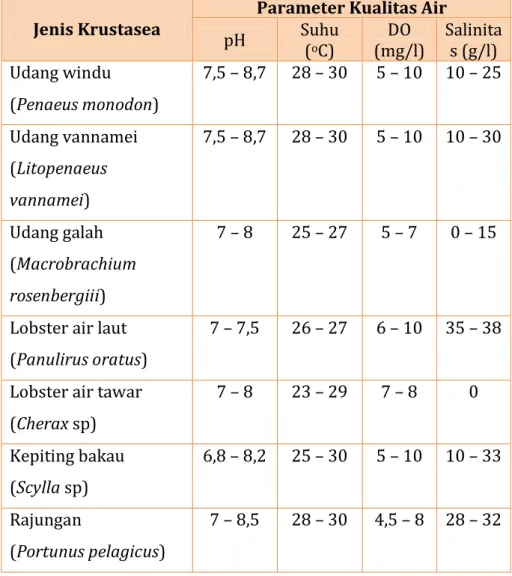 Tabel 4. Parameter Kualitas Air Optimum untuk Beberapa  Krustasea 