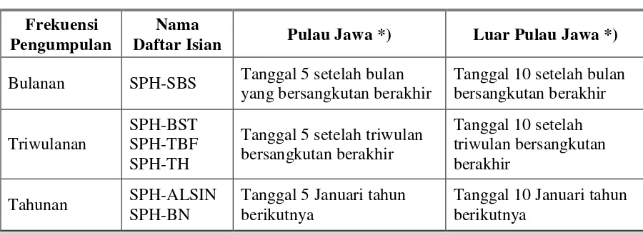 Tabel 6.  Jadwal Penyampaian Laporan Daftar Isian SPH dari Tingkat Kecamatan. 
