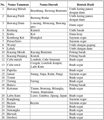 Tabel 8.  Nama Tanaman, Nama Daerah dan Bentuk Hasil Tanaman Sayuran 