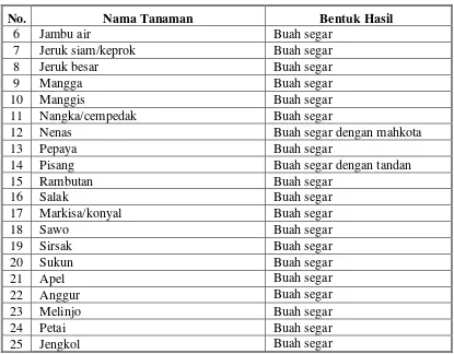 Tabel 10. Nama Tanaman, Nama Daerah dan Bentuk Hasil Tanaman Biofarmaka 