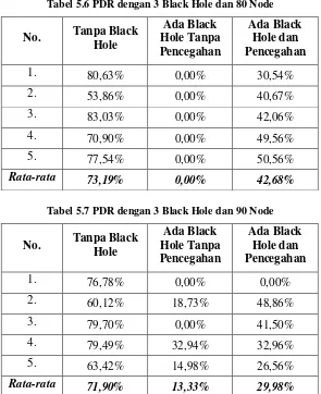 Tabel 5.6 PDR dengan 3 Black Hole dan 80 Node 