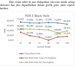 Tabel 5.8 PDR dengan 3 Black Hole dan 100 Node 