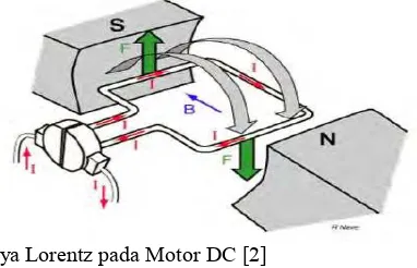 Gambar 2.8 Gaya Lorentz pada Motor DC [2] 