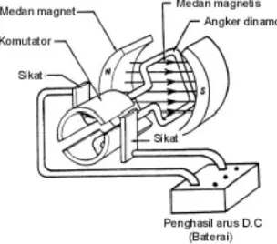 Gambar 2.9 Motor DC Sederhana [8] 