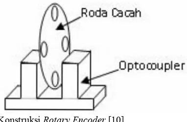 Gambar 2.17 Konstruksi Rotary Encoder [10] 