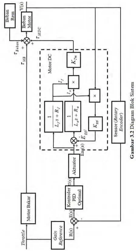 Gambar 3.2 Diagram Blok Sistem 