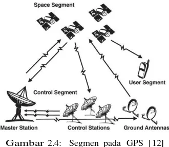 Gambar 2.4:   Segmen  pada  GPS  [12] 